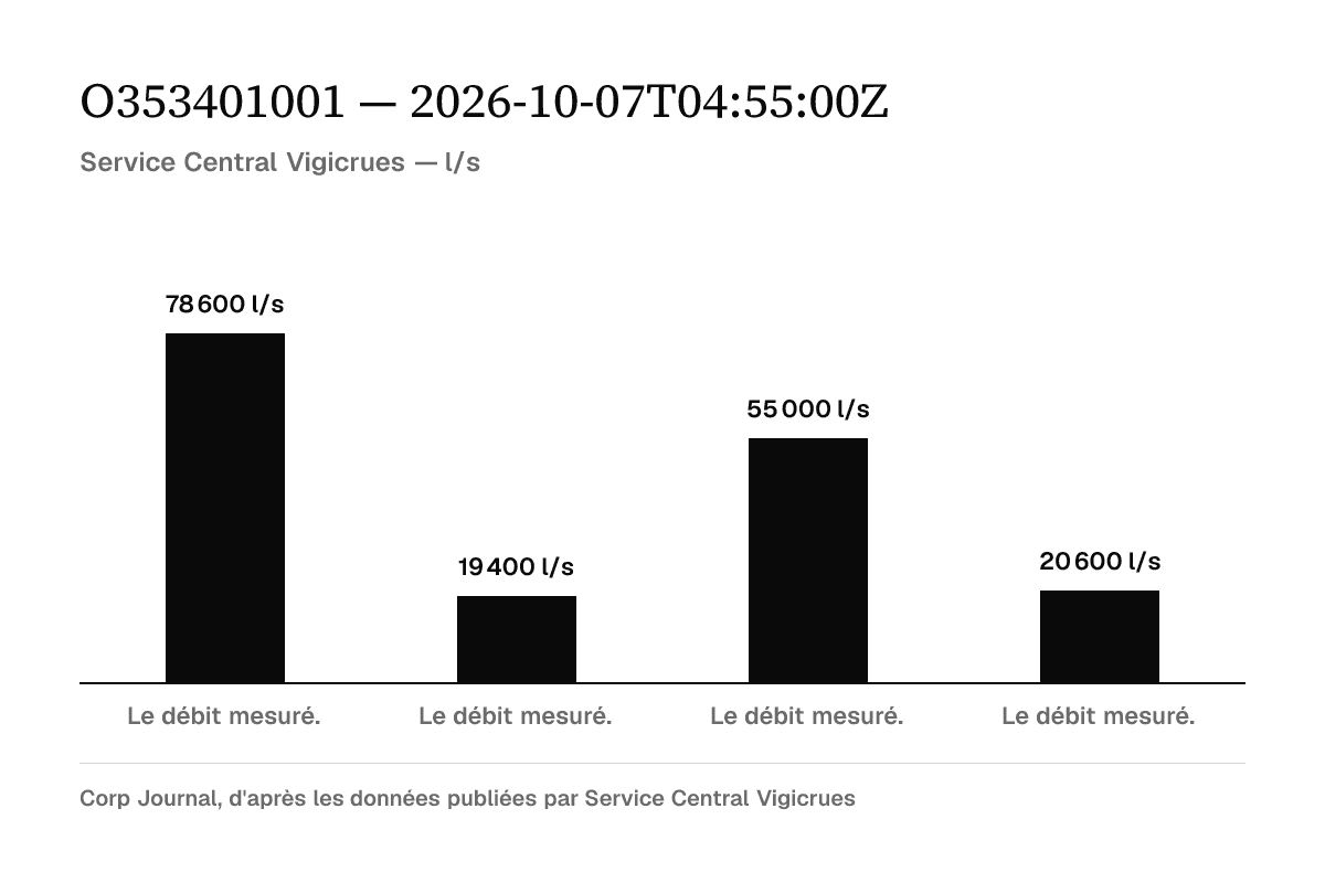 Graphique en barres : Le débit mesuré., 78 600 l/s ; Le débit mesuré., 19 400 l/s ; Le débit mesuré., 55 000 l/s ; Le débit mesuré., 20 600 l/s. Source Service Central Vigicrues.